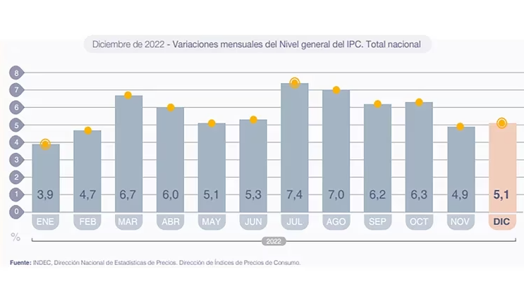 Registro de la inflación difundida por el INDEC.