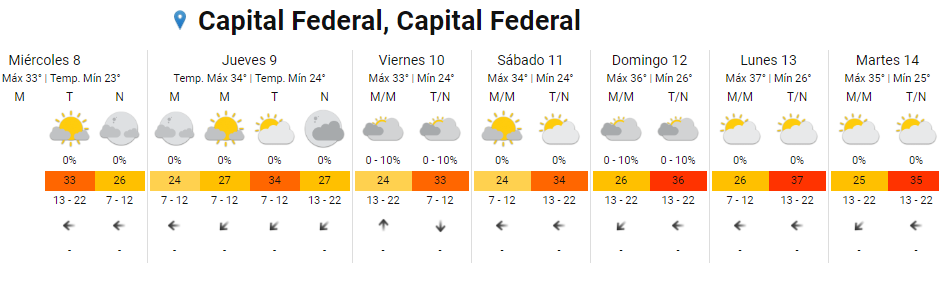 Cambió el pronóstico en la Ciudad y Provincia de Buenos Aires y sigue el calor.