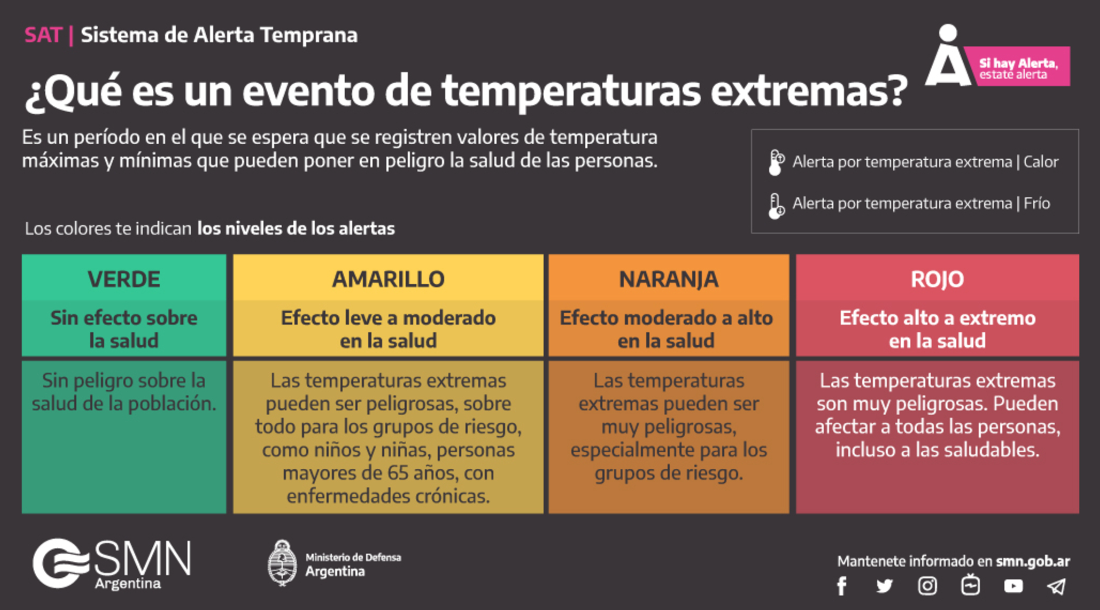 Gráfico de altas temperaturas (Imagen: Servicio Meteorológico Nacional).