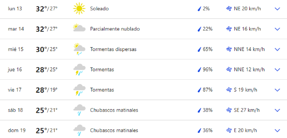 El clima para la próxima semana en CABA.