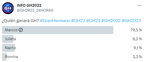 Una encuesta en las redes habría adelanto al ganador de '  <a href='https://www.cronica.com.ar/tags/Gran Hermano'>Gran Hermano</a>'.