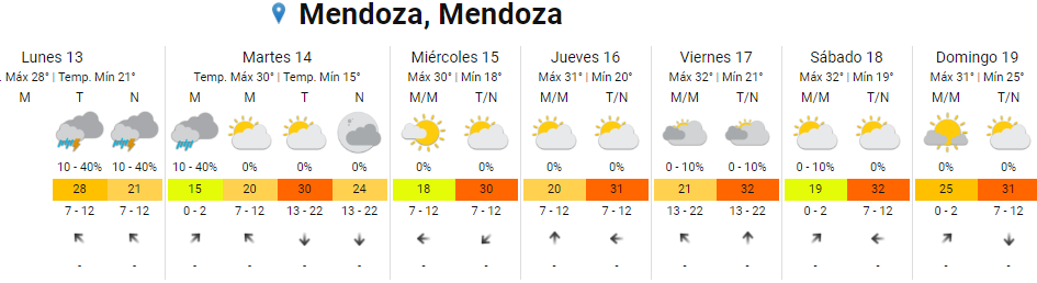   <a href='https://www.cronica.com.ar/tags/Ola de calor'>Ola de calor</a> en Mendoza: pronóstico semanal. (Fuente: SMN)