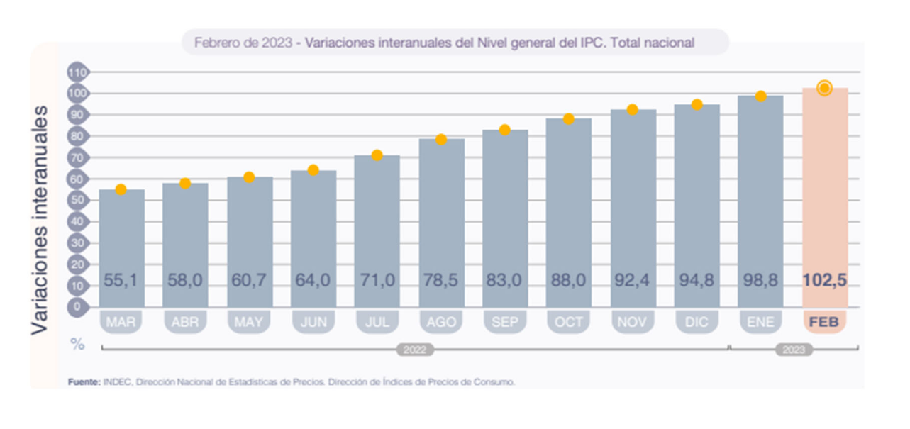 El dato de la inflación de febrero 2023 que difundió el INDEC (Twitter/@INDECArgentina).