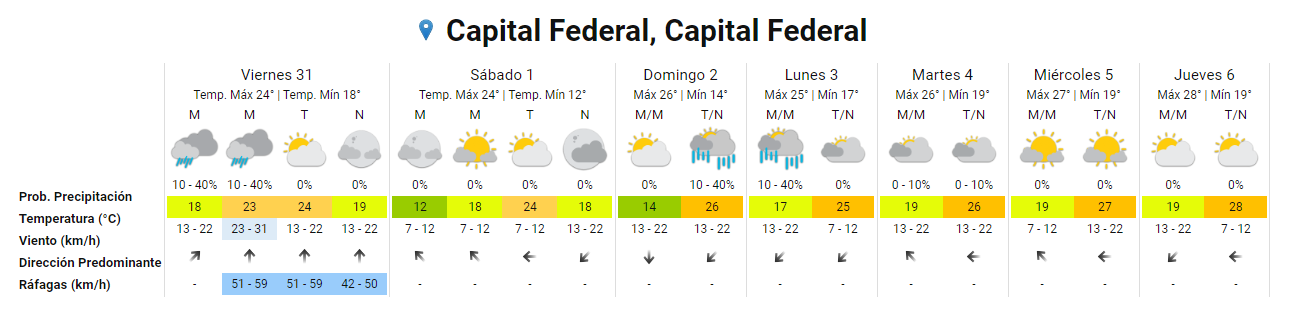 Pronóstico del clima para la ciudad de Buenos Aires (Servicio Meteorológico Nacional).