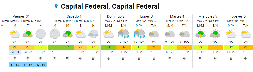 El tiempo para el fin de semana en Ciudad de Buenos Aires y alrededores.