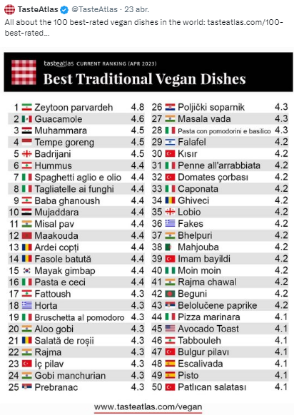 Estallaron los memes por el podio vegano sin platos argentinos (Twitter/@TasteAtlas).