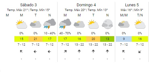 clima semana pronóstico