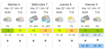 clima semana pronóstico