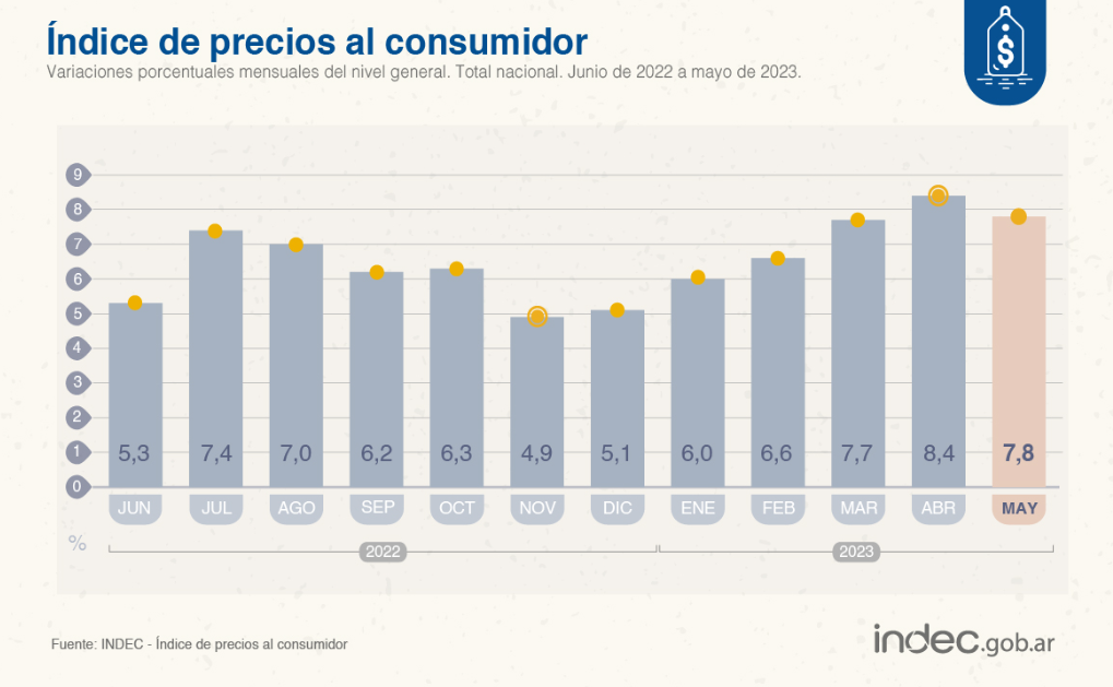   <a href='https://www.cronica.com.ar/tags/Inflación'>Inflación</a> de mayo 2023 (Indec).