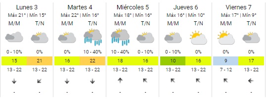 clima pronóstico buenos aires