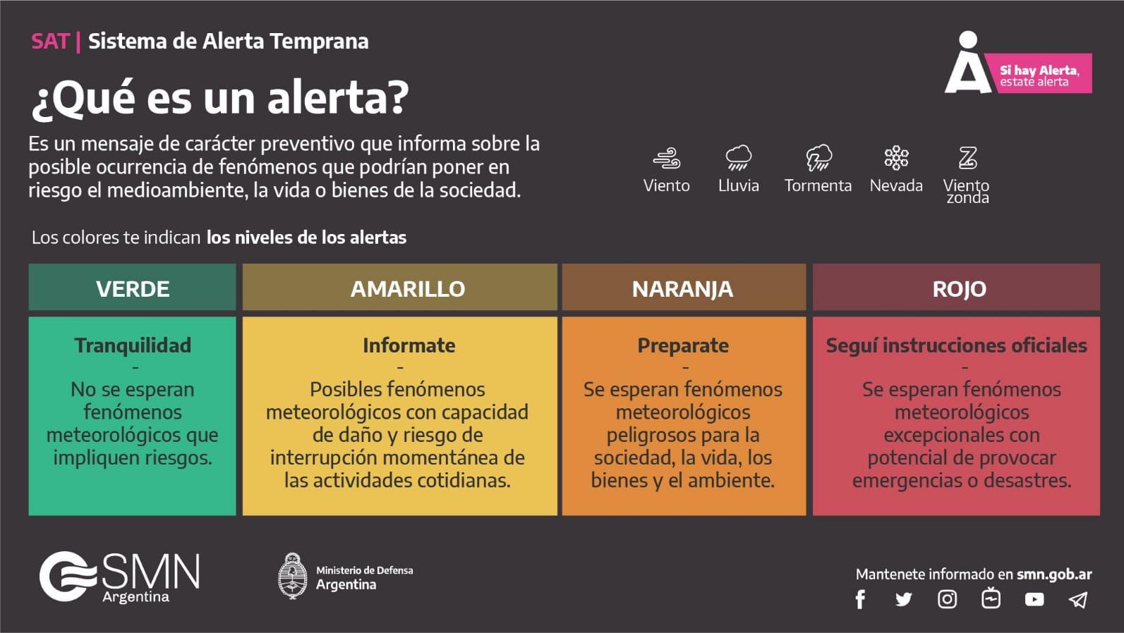 Los diferentes niveles de alerta que utiliza el SMN para advertir a las provincias. Hoy, en localidades de Catamarca, La Rioja y Misiones, rige el nivel amarillo. 