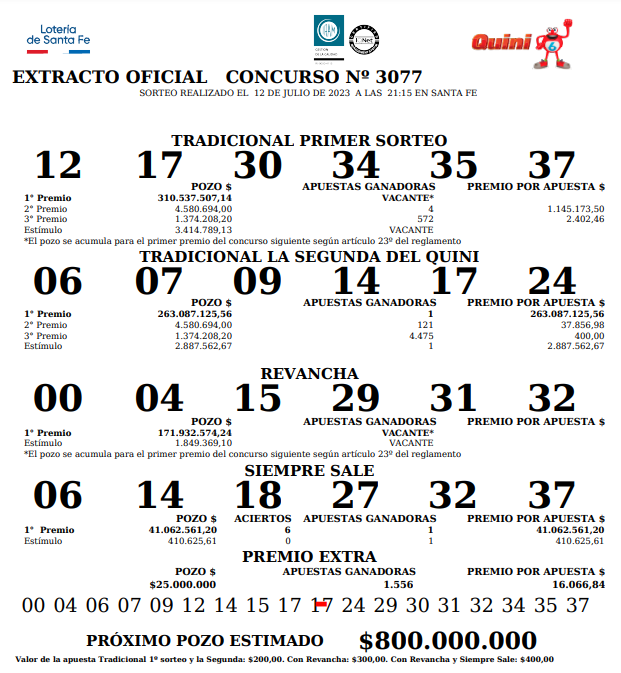 El   <a href='https://www.cronica.com.ar/tags/Quini 6'>Quini 6</a> repartió más de 300 'palos' entre dos afortunados apostadores (  <a href='https://www.cronica.com.ar/tags/Lotería de Santa Fe'>Lotería de Santa Fe</a>).