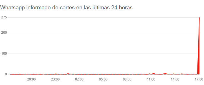 El reporte de la caída de   <a href='https://www.cronica.com.ar/tags/WhatsApp'>WhatsApp</a>.