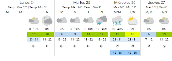 clima pronóstico