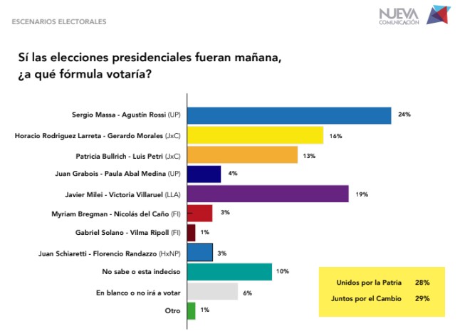   <a href='https://www.cronica.com.ar/tags/Elecciones 2023'>Elecciones 2023</a>: el resultado de las   <a href='https://www.cronica.com.ar/tags/PASO'>PASO</a>, si los comicios fuera hoy.