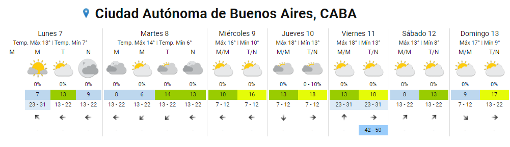 Temperatura para esta semana (Imagen: Servicio Meteorológico Nacional).