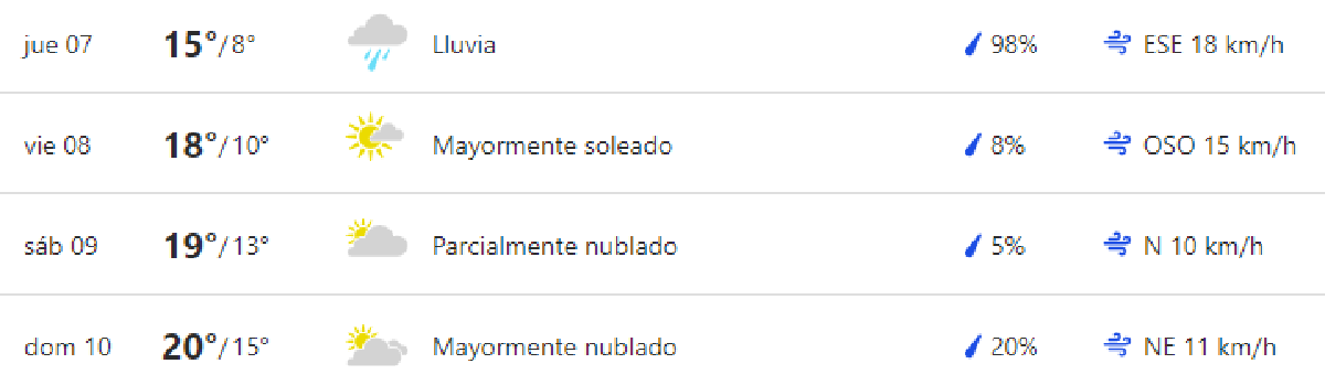 El pronóstico para el resto de la semana en Buenos Aires.