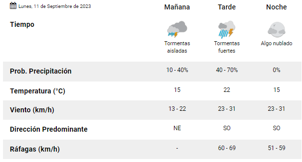 Pronóstico de este lunes 11 para la ciudad de Buenos Aires y localidades aledañas (Fuente: Servicio Meteorológico Nacional).