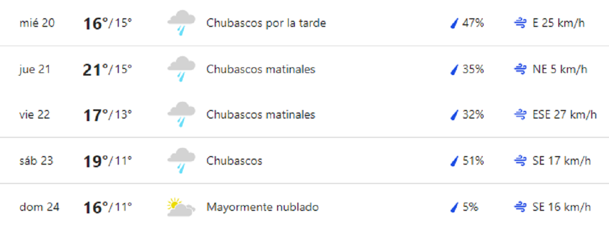 El clima para el resto de la semana en Buenos Aires.