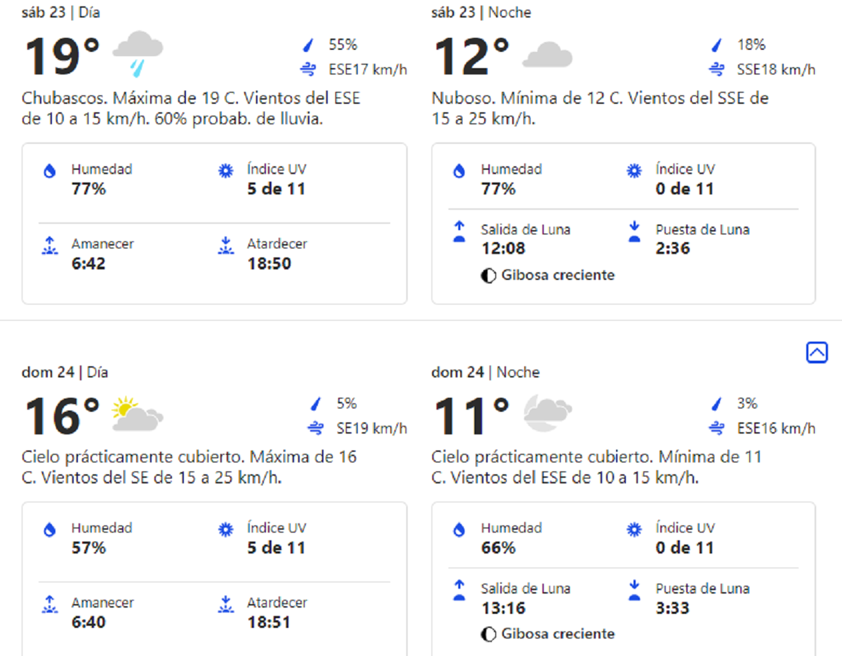 Buenos Aires: el pronóstico para el fin de semana.