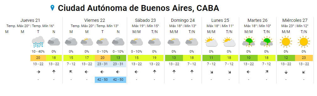 ¿Hasta cuándo llueve? Cambió el pronóstico y ya se sabe cómo va a estar el fin de semana