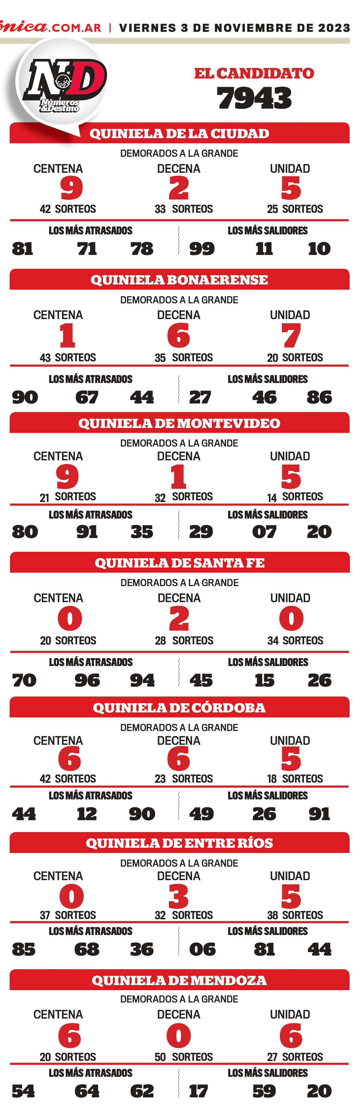 Consultá el   <a href='https://www.cronica.com.ar/tags/Cronicazo'>Cronicazo</a> de este viernes 3 de noviembre.