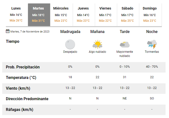 Detalles del pronóstico del clima en la Ciudad de Buenos Aires y alrededores.