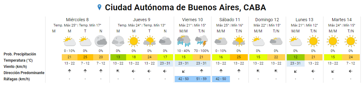 El pronóstico extendido del Servicio Meteorológico Nacional para la Ciudad de Buenos Aires.