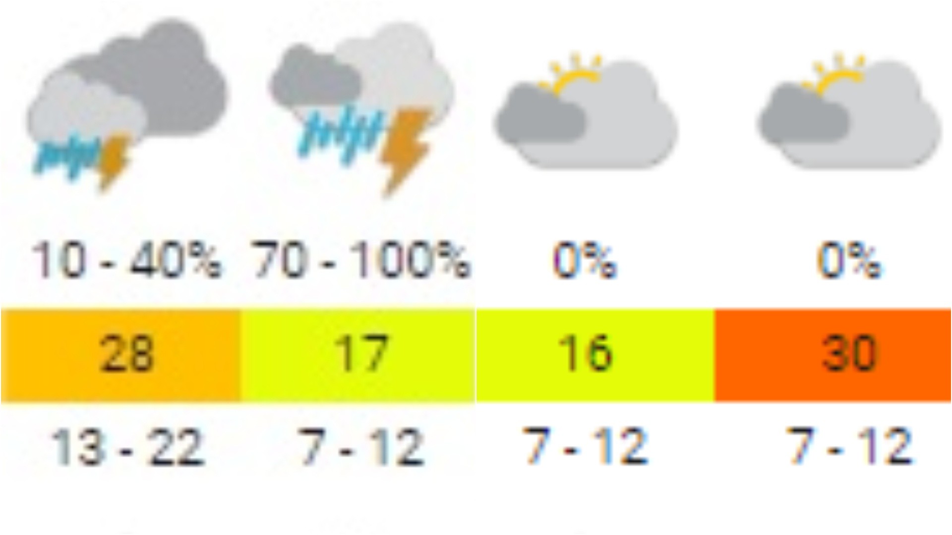 Clima “de locos” en Buenos Aires: se vienen las tormentas y llegan los días de más de 30 grados, ¿qué dice el pronóstico?