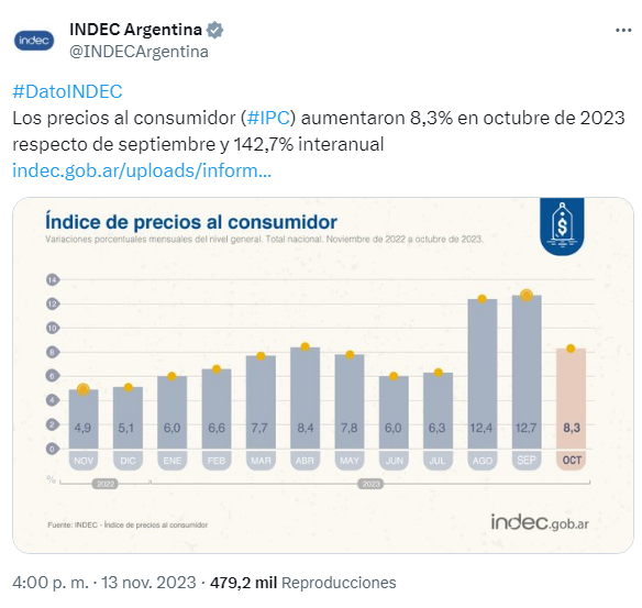 La inflación de octubre fue del 8,3%, según el INDEC.