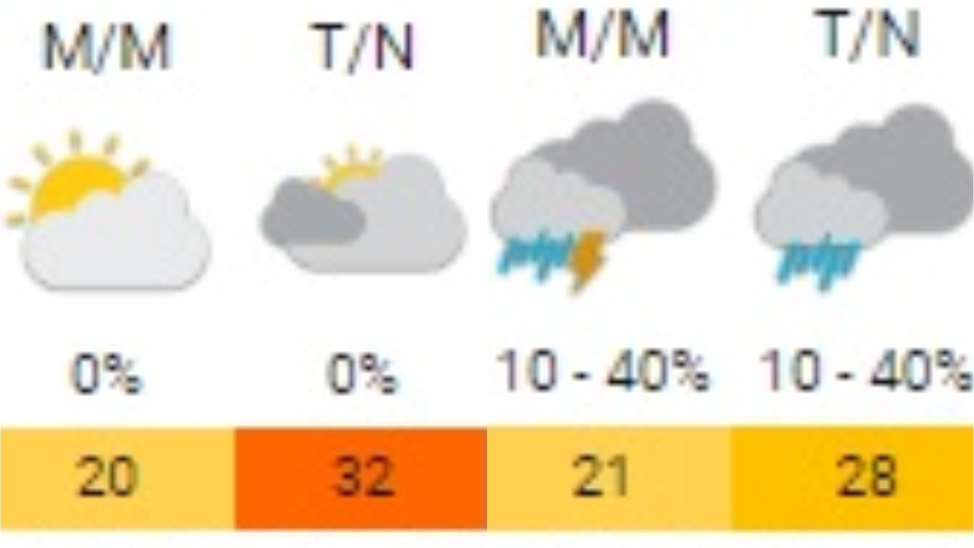 El peor final: anuncian días de más de 30 grados seguidos de tormentas en Buenos Aires, ¿qué dice el pronóstico?